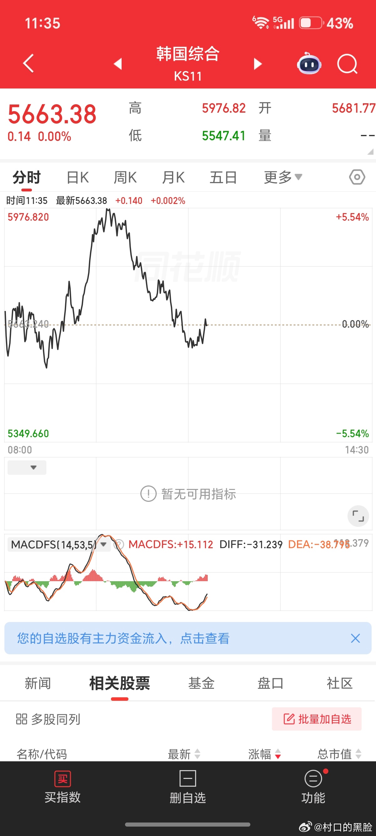 韩指尽力了，拉那么高，还是被他曾经的宗主国拽下来了。 