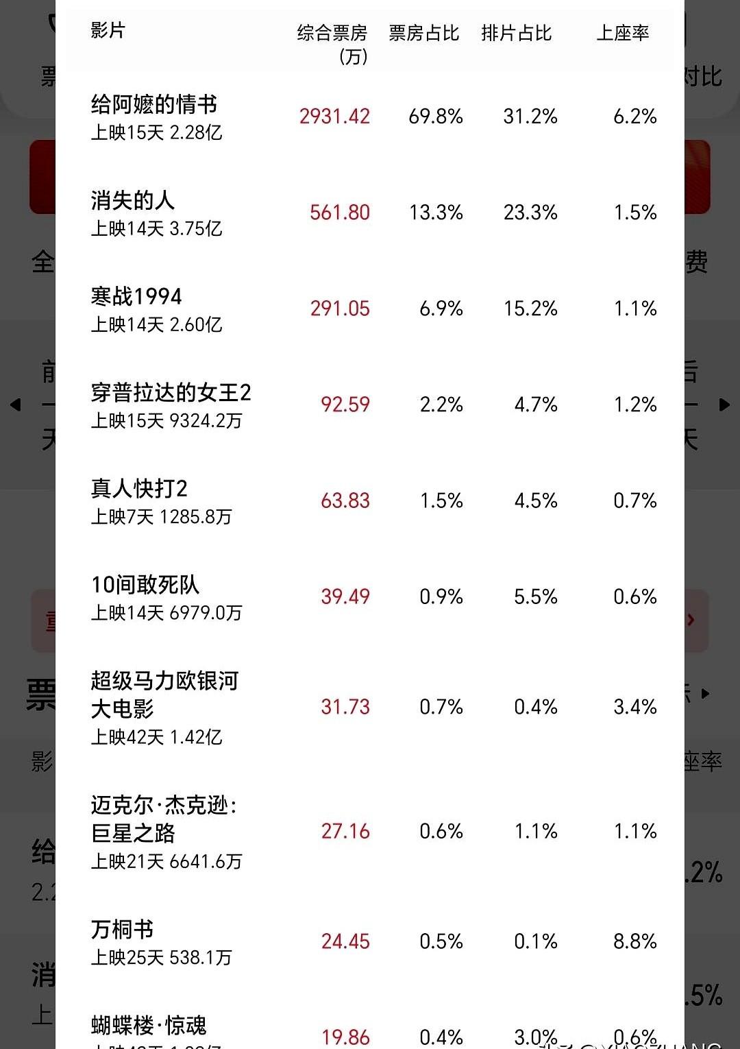 五一档最不起眼的，现在成了最大的黑马。

一部方言片《给阿嬷的情书》，硬是靠着9