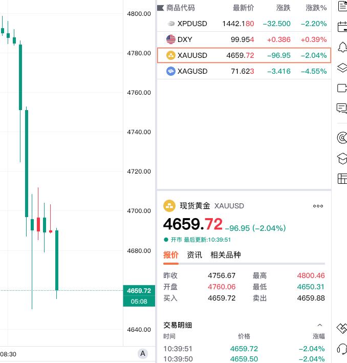 哎，早上八点半
现货黄金还处于
4790--4800的高位。
但是特朗普讲话以后
