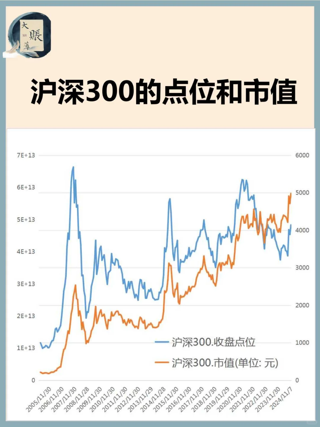 沪深300的点位和市值