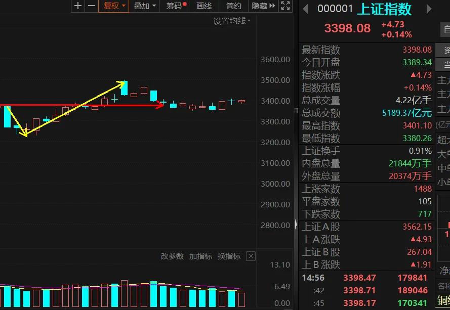 大盘的平衡状态，很快就会打破
2024年12月27号
下图中的红线是前期画，可以