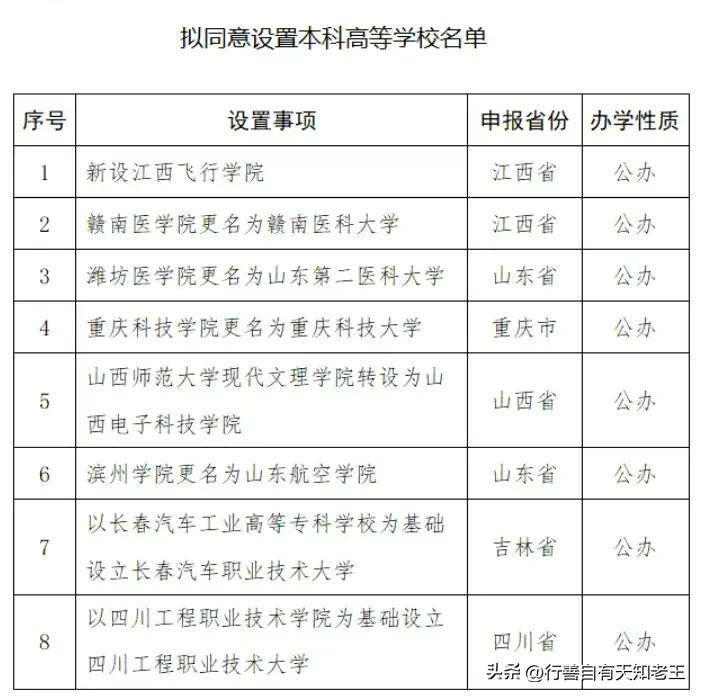 教育部发布《关于拟同意设置本科高等学校的公示》，将新设8所高校，包含4所更名、2