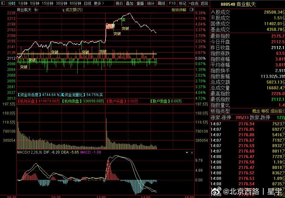 商业航天这板块就是脑子有问题，偏要五十多个涨停，然后冲高加速，再跌下来闹得市场全