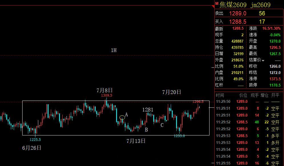 早盘，另外一个到关键位置的品种：焦煤。早盘价格逼近1300，从1230一线回升到