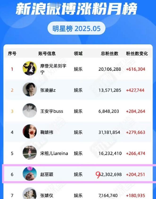 5月份涨粉最多的明星是刘宇宁
第二张凌赫，第三王安宇，第四鞠婧祎，第五宋祖儿，第
