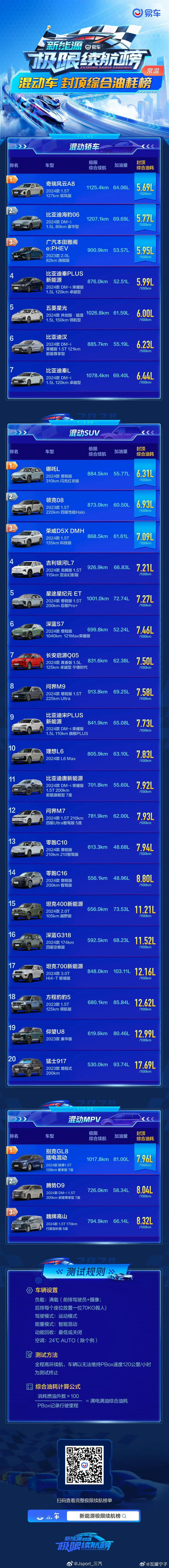 #易车新能源极限续航#这M9还真不错相对比这里面最大的车了吧我开始估摸得10个油