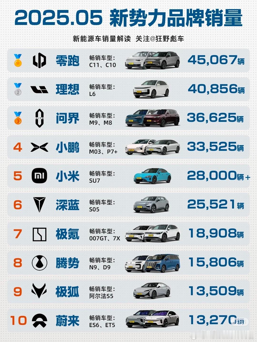新势力品牌满打满算还有17个，如果按雷军和何小鹏他们的预测，最后只会留下5家车企