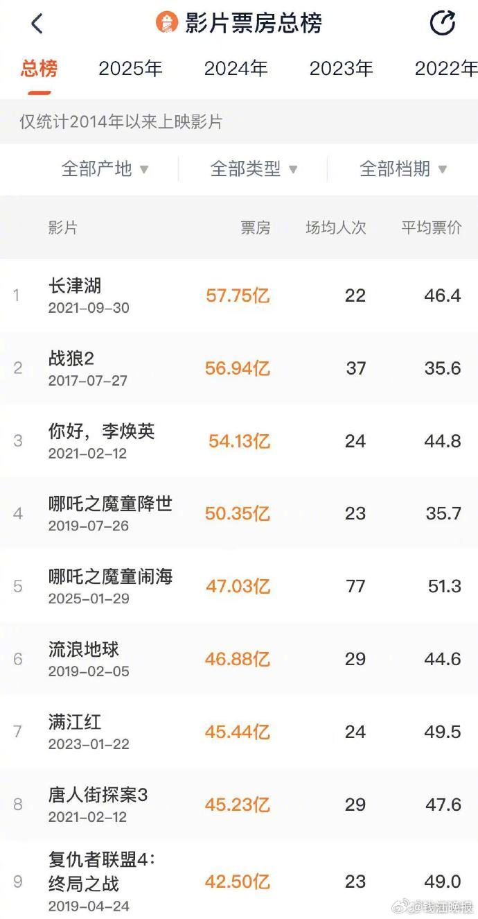 【哪吒2位列中国影史票房榜第5位！网友：#哪吒2哪吒1贴贴#】#哪吒2##满江红