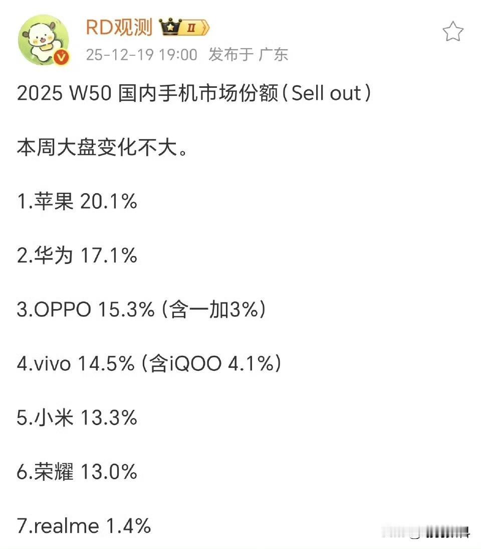 从第50周手机销量排名看
华为Mate 80热度降了些
同时因Mate 80 P
