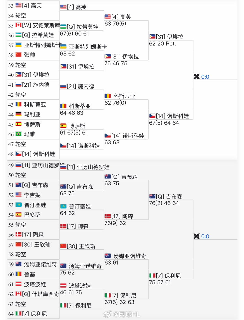 这个区四号种子高芙出局看好谁晋级四强？[31]埃拉 vs [14]诺斯科娃[Q]