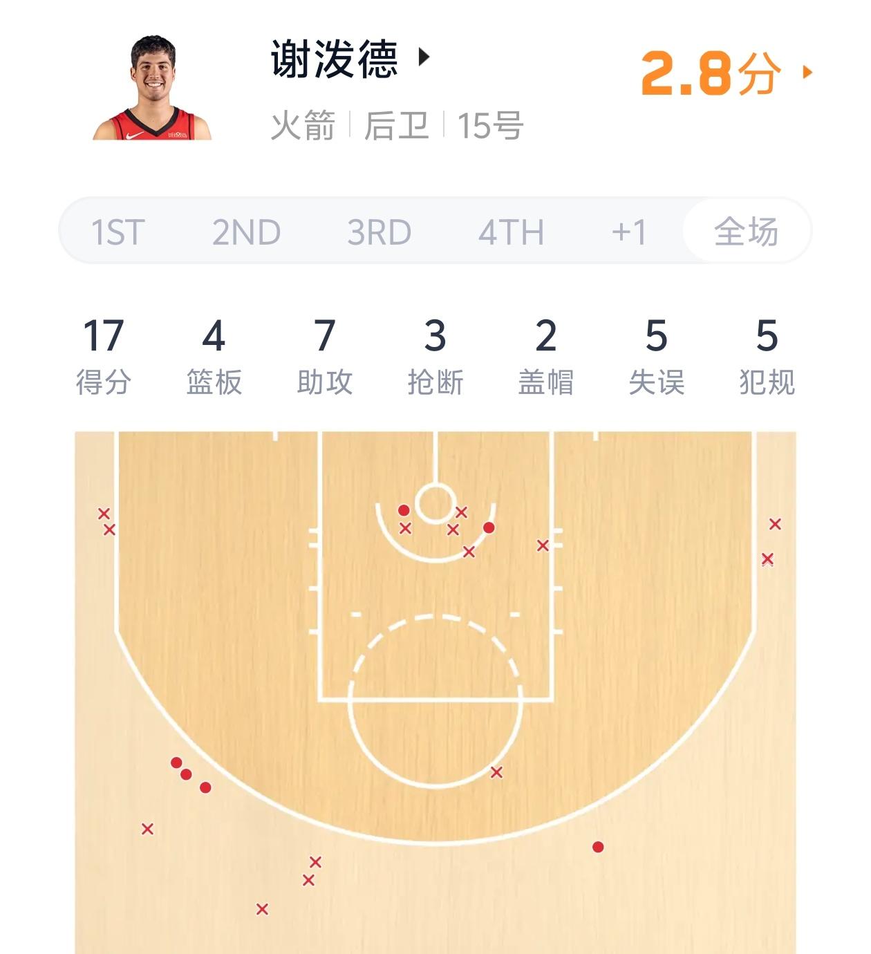 难堪大任！火箭是真信任谢泼德啊！

湖人之所以能将比赛拖入加时赛并最终赢球，火箭