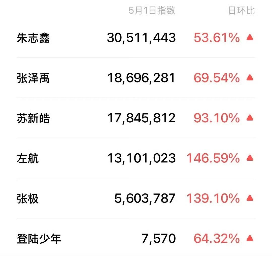 朱志鑫演唱会人气，我一直以为登陆少年里人气最高的是苏新皓，没想到是朱志鑫？[思考