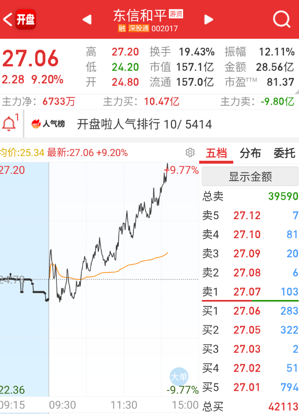$东信和平 sz002017$ 稳定币最后再集体拉升一波。 ​​​