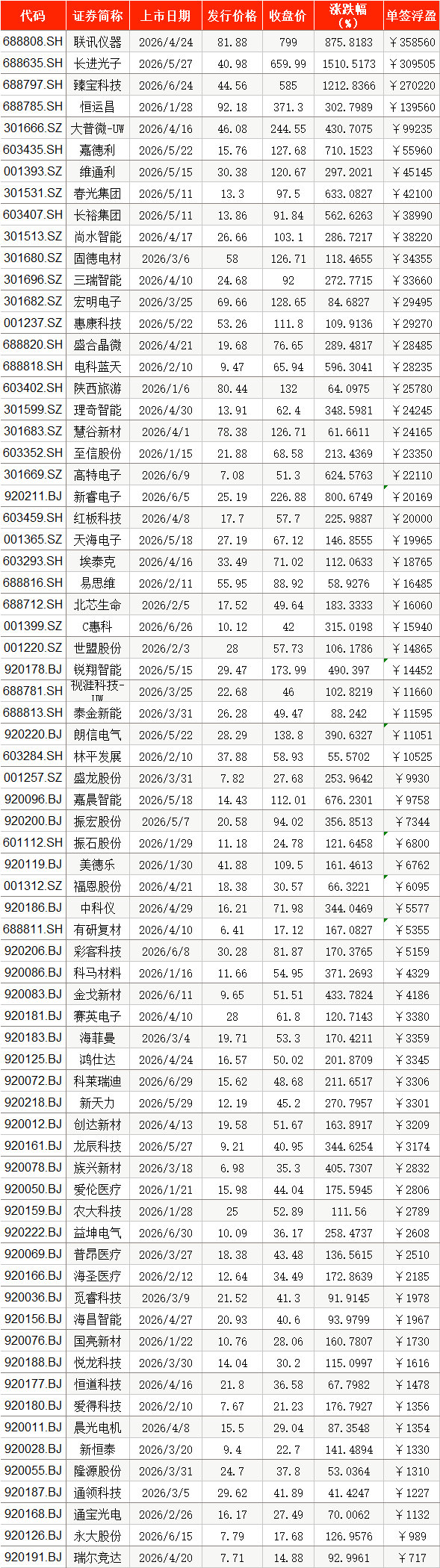 【A股上半年新股上市首日零破发】2026年上半年A股新股上市首日零破发，首日收盘