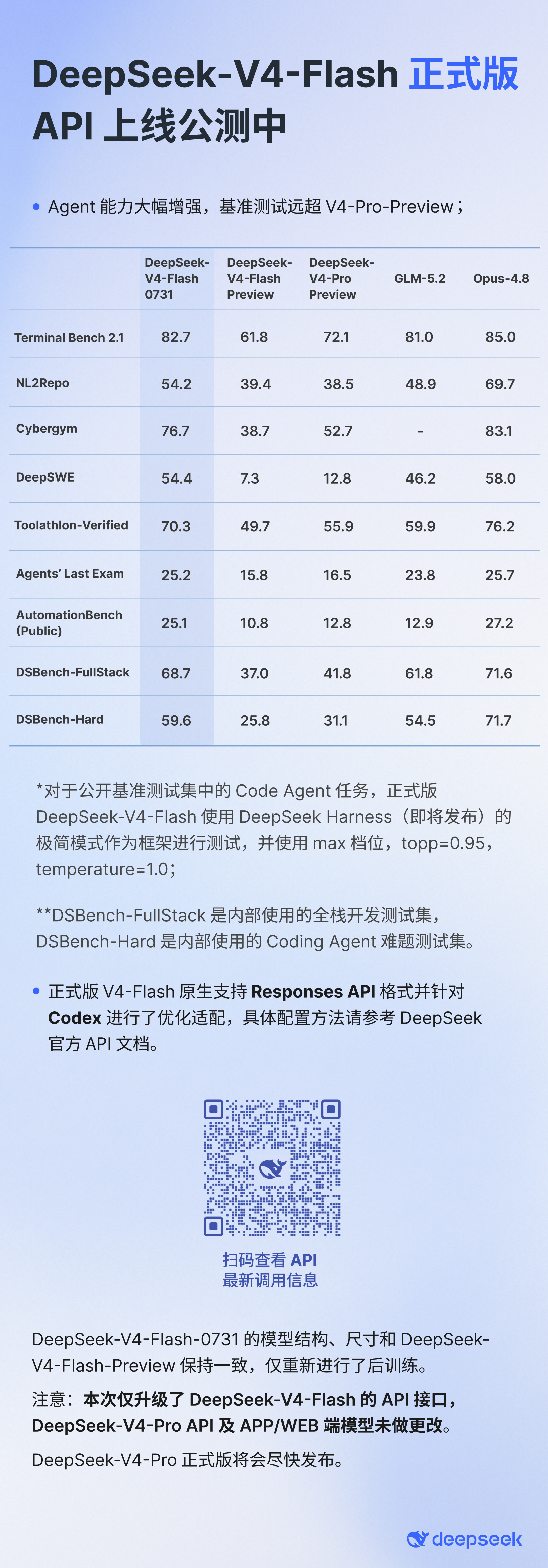 啊？DeepSeek V4 Flash 正式版跑分比 GLM5.2 高？有没有实