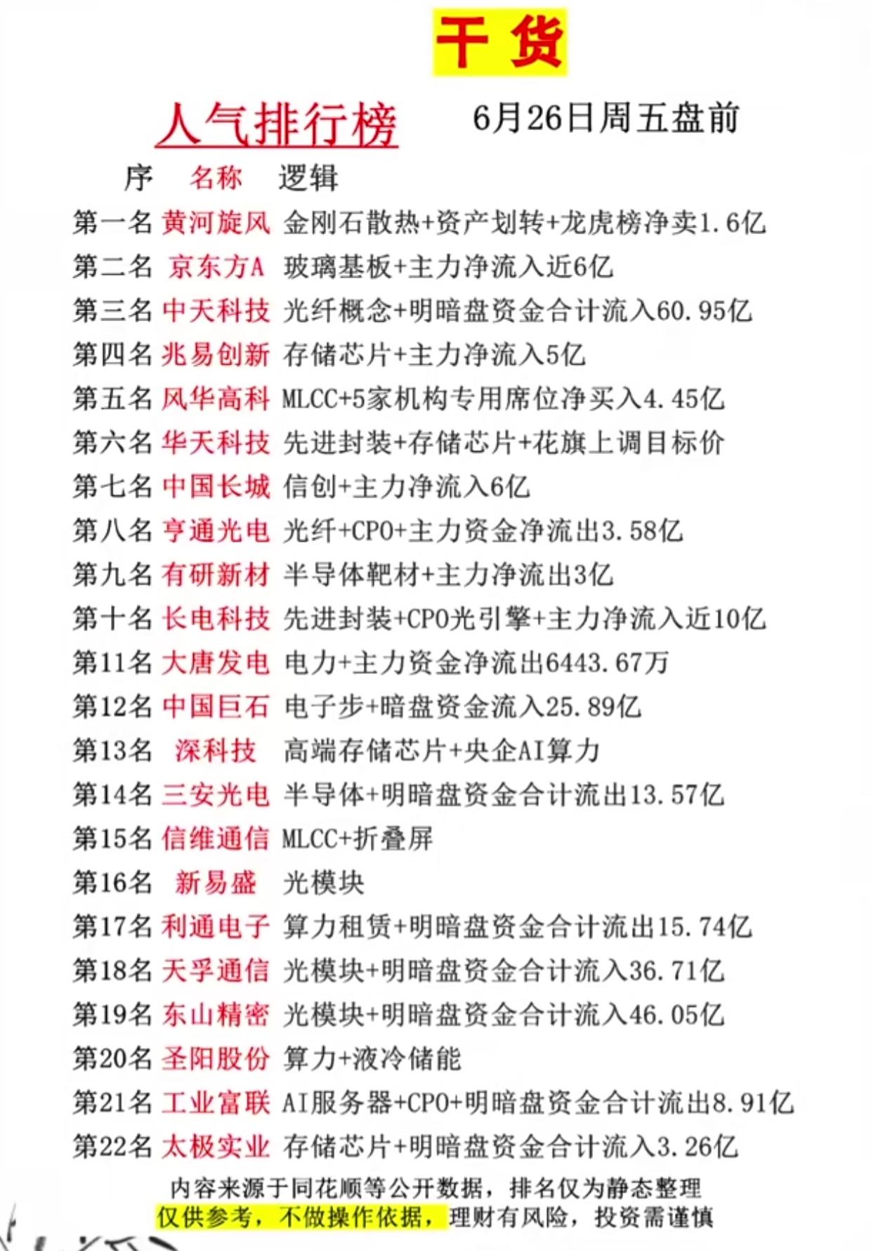 周五盘前22只人气股全名单！资金流入流出一眼看懂

6月26日周五盘前最新人气榜