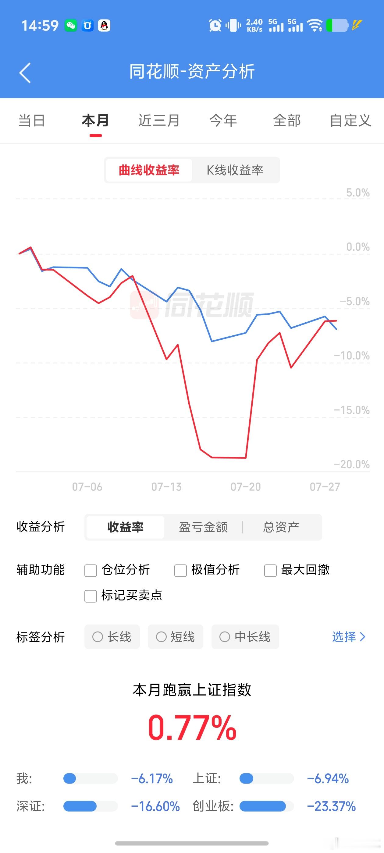 这个月截至今天还亏了6个多点，就这还跑赢了上证指数。最多的时候这个月都亏了20个