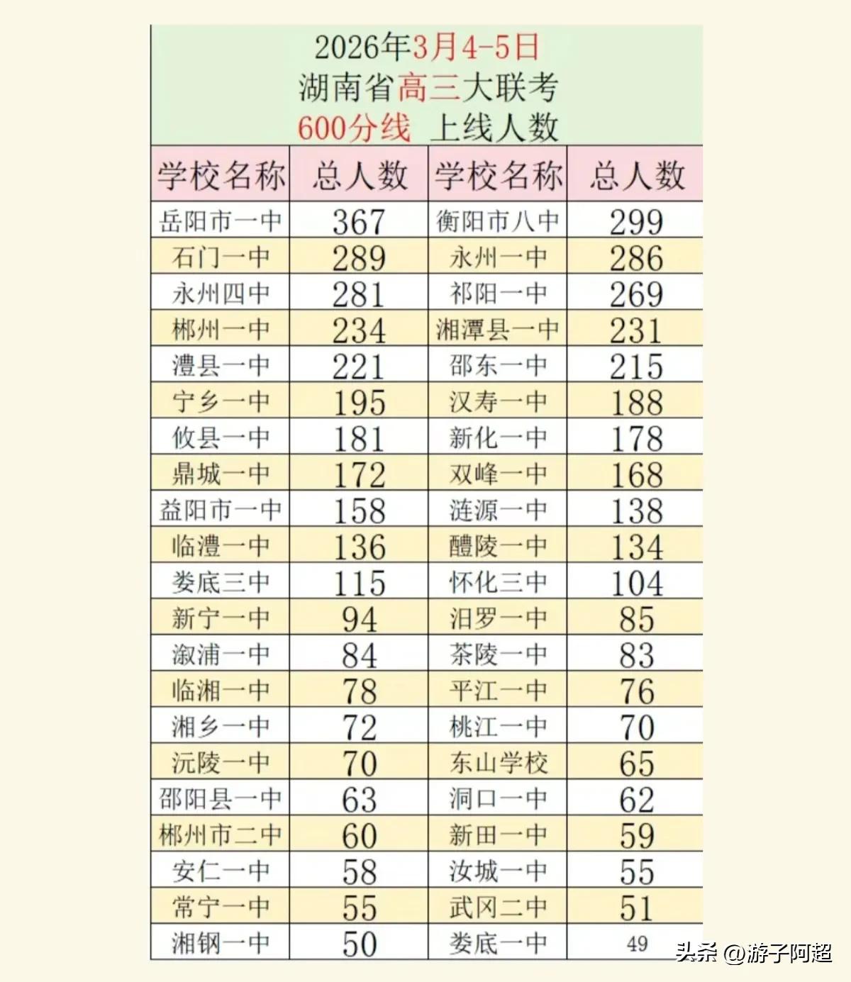 2026年3月4日至5日湖南省高三大联考，部分学校600分以上的考生人数。
此次