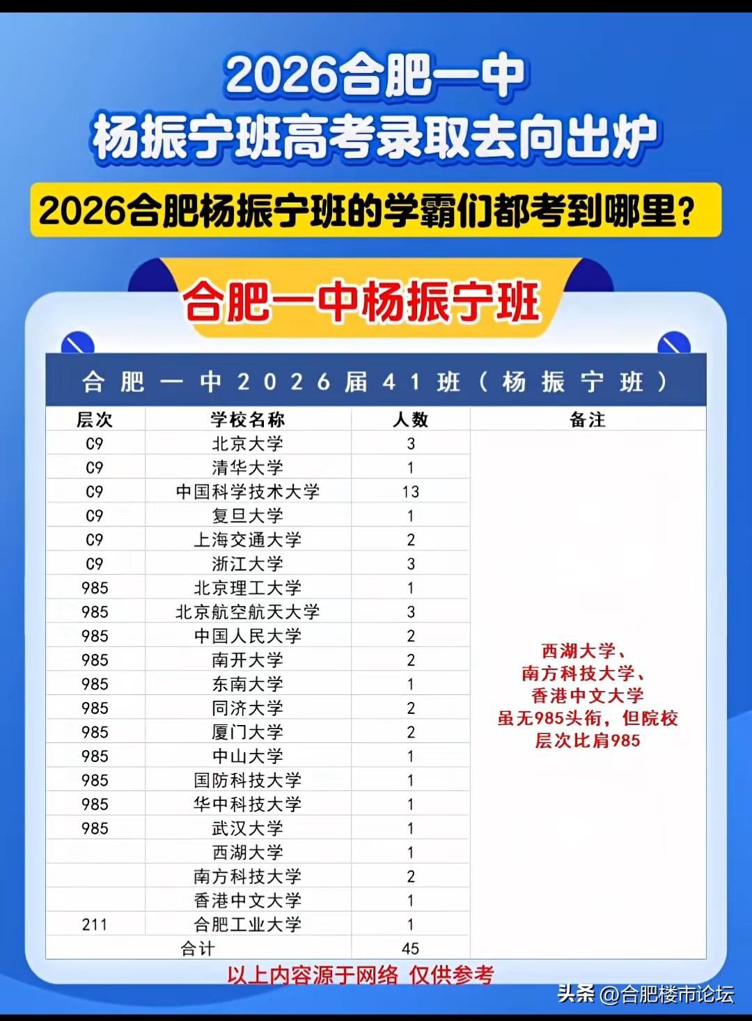 上合工大还是班上倒数第一名，这个班级果然强。