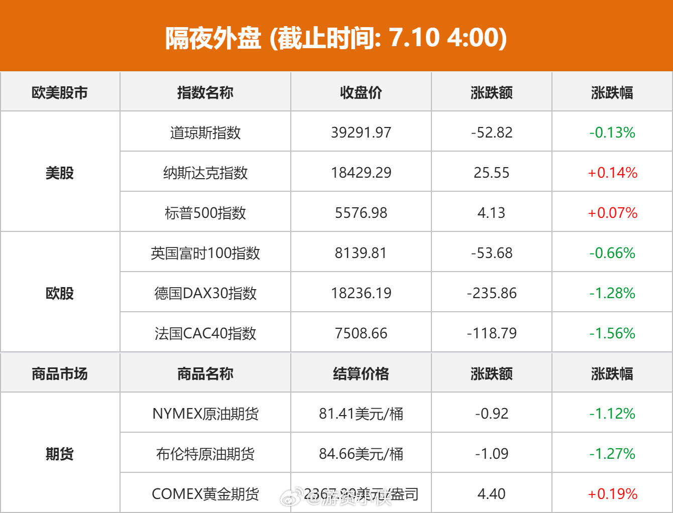 隔夜外盘，纳指微涨0.14％，原油期货，下跌0.63％。具体到个股，特斯拉涨超3