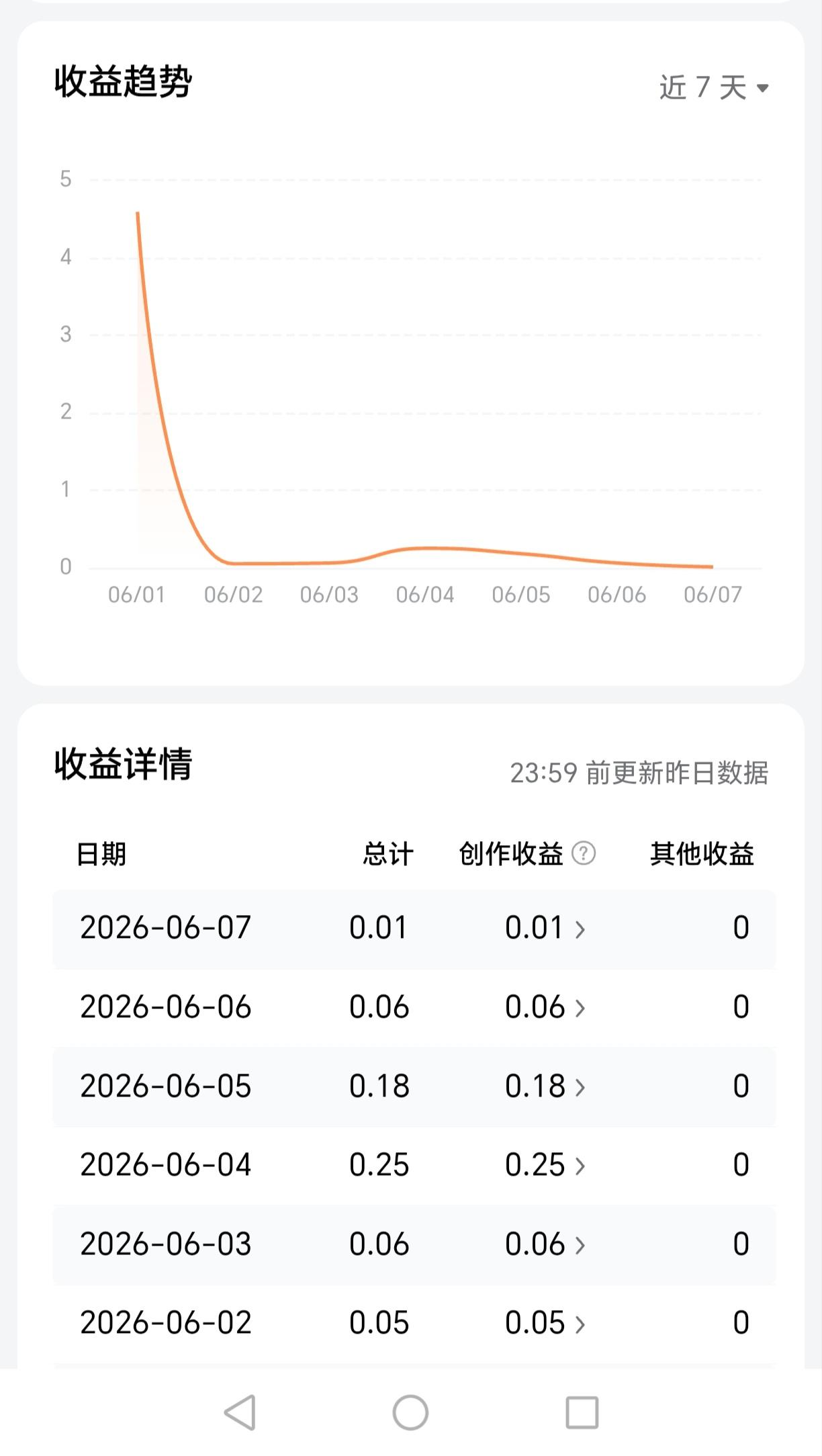 最近许多人都说，头条收益太低了，不光是自己，原来许多人都是这样，还有的人说写头条