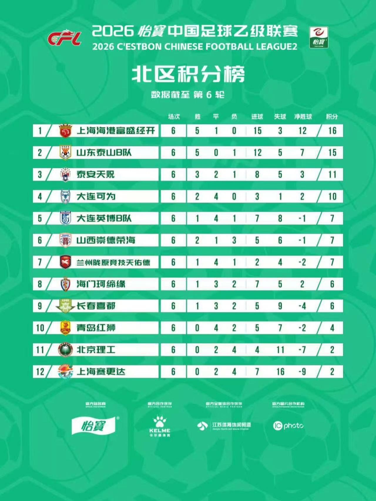 2026中乙联赛截至第六轮积分榜出炉🔥
