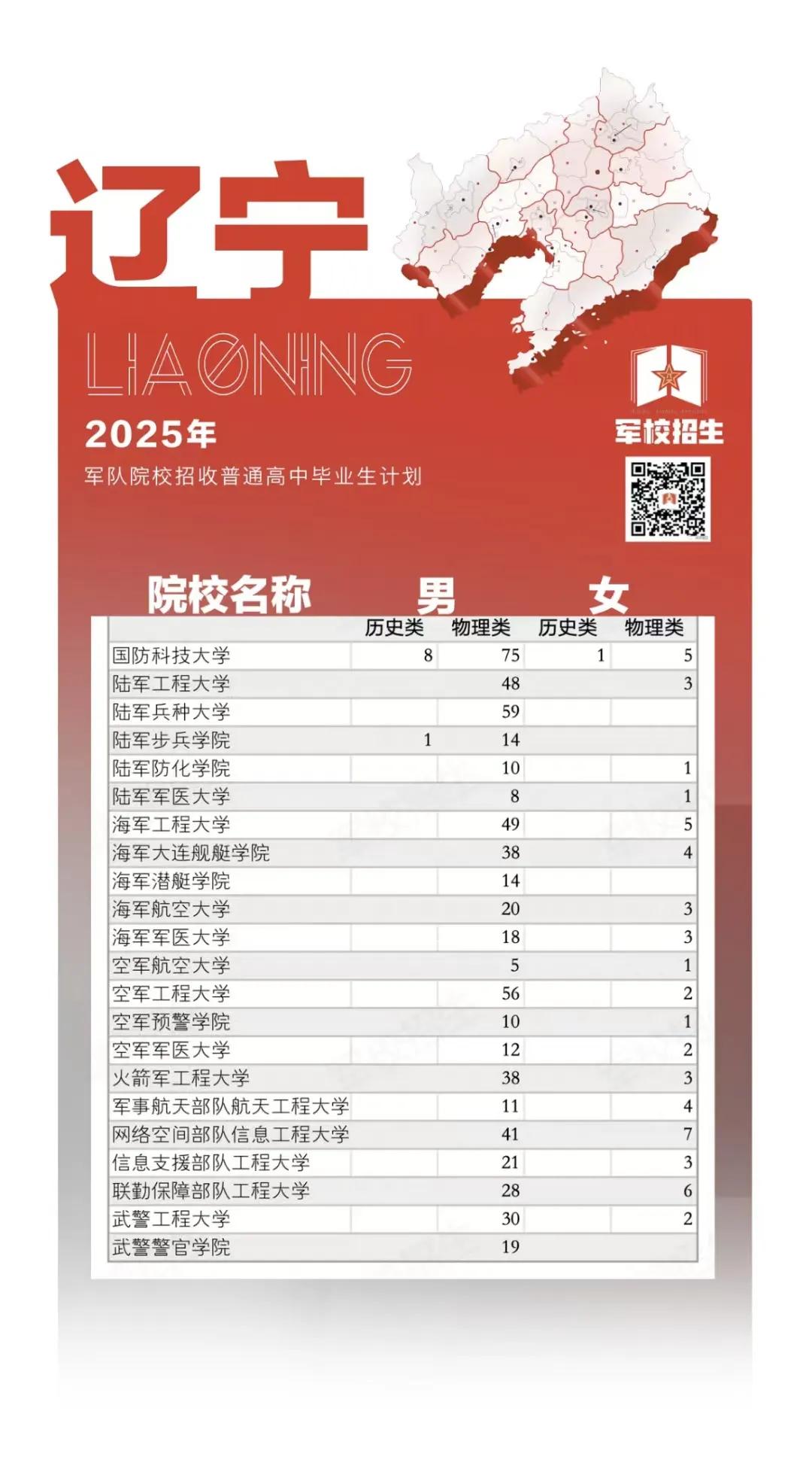 2025军校在辽宁招生计划