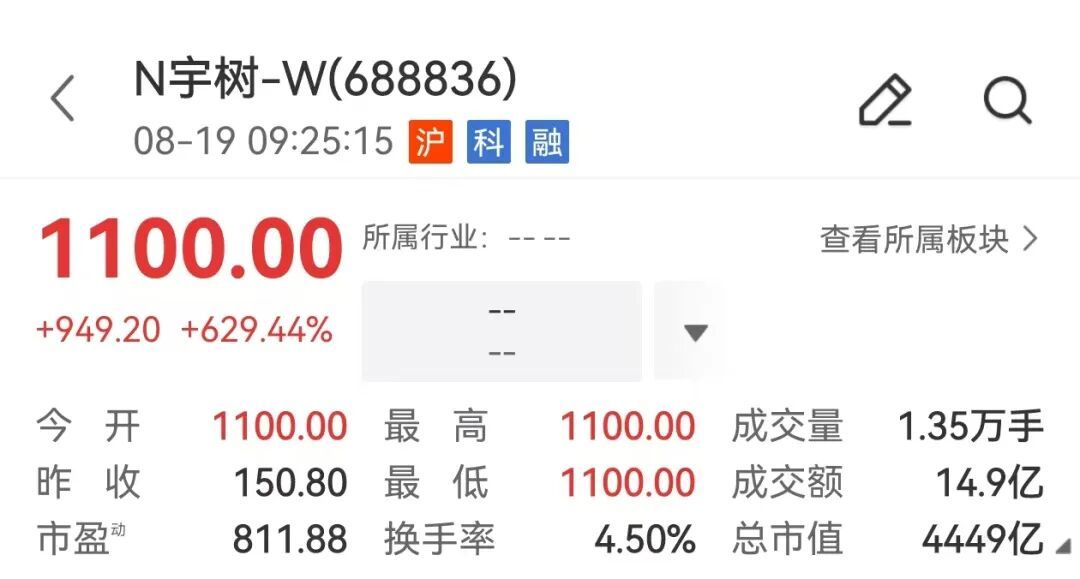 #宇树科技开盘暴涨#【1100元/股！宇树科技上市开盘暴涨629%，市值超444