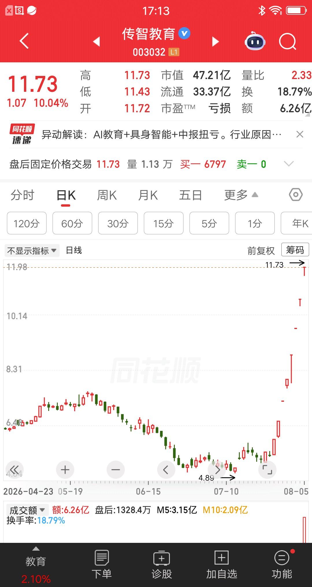 一位股民胆子太肥了，连续六次加仓传智教育，目前股价八天八板。要是主力高位出货完毕