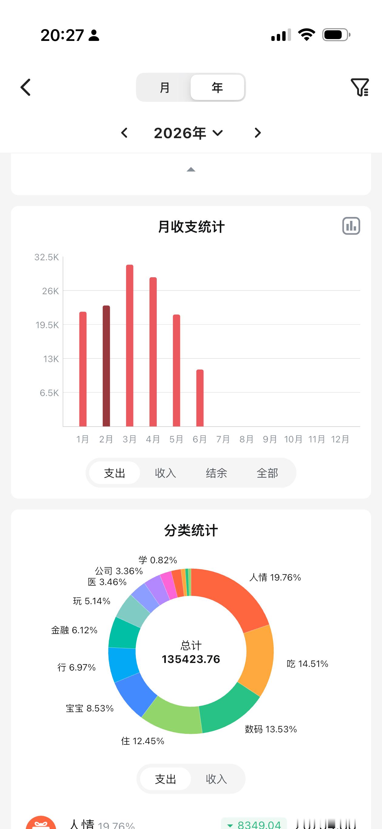 本来以为这个月支出年度新低，直到刚买了大疆 Pocket4P，过几天还有三个月办