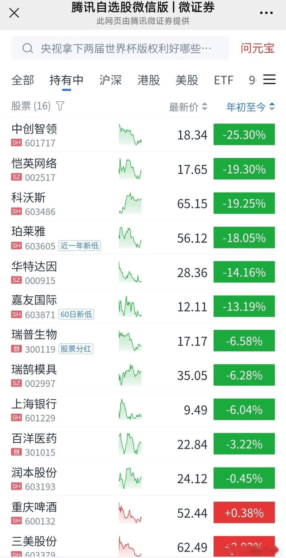 今年亏钱的出来报个道！       我说今年依然挺多人亏钱，判断依据是很多票并没