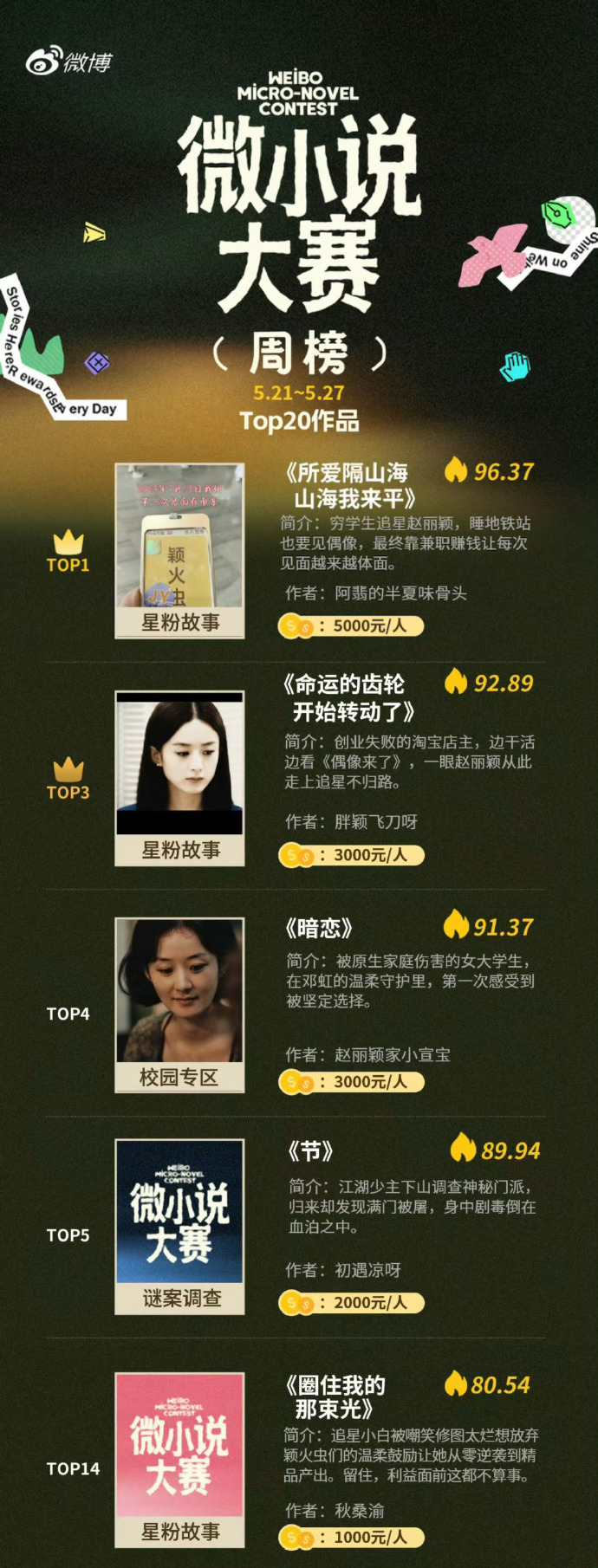 赵粉太油菜花了，微小说一下子上榜5个！太给力了赵丽颖