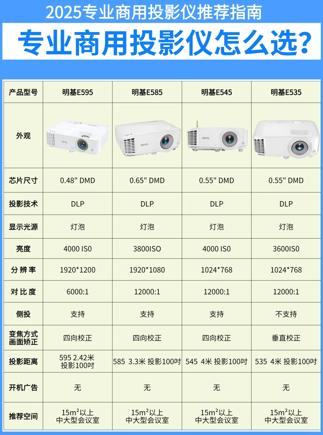 一篇专业会议投影仪的选购指南来啦