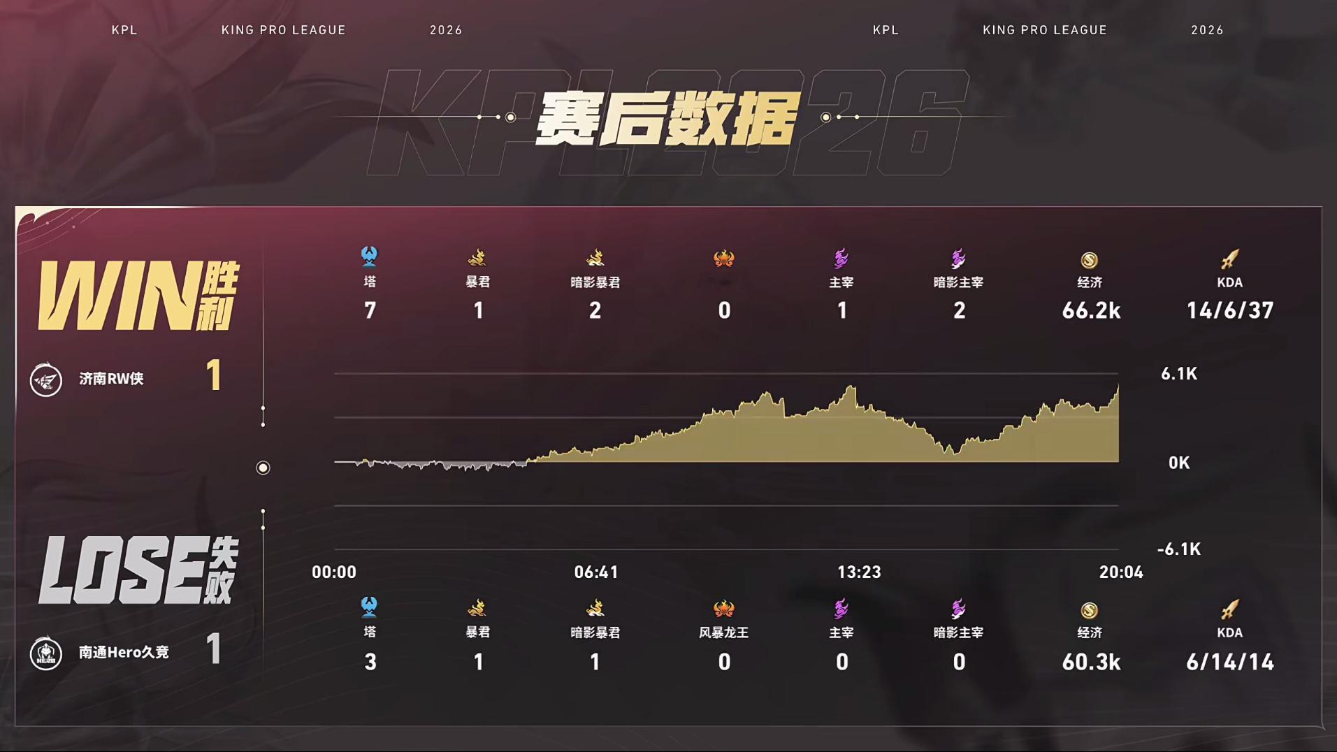 归期关羽力挽狂澜Hero对战RW【南通Hero久竞 1:1 济南RW侠】济南拿下