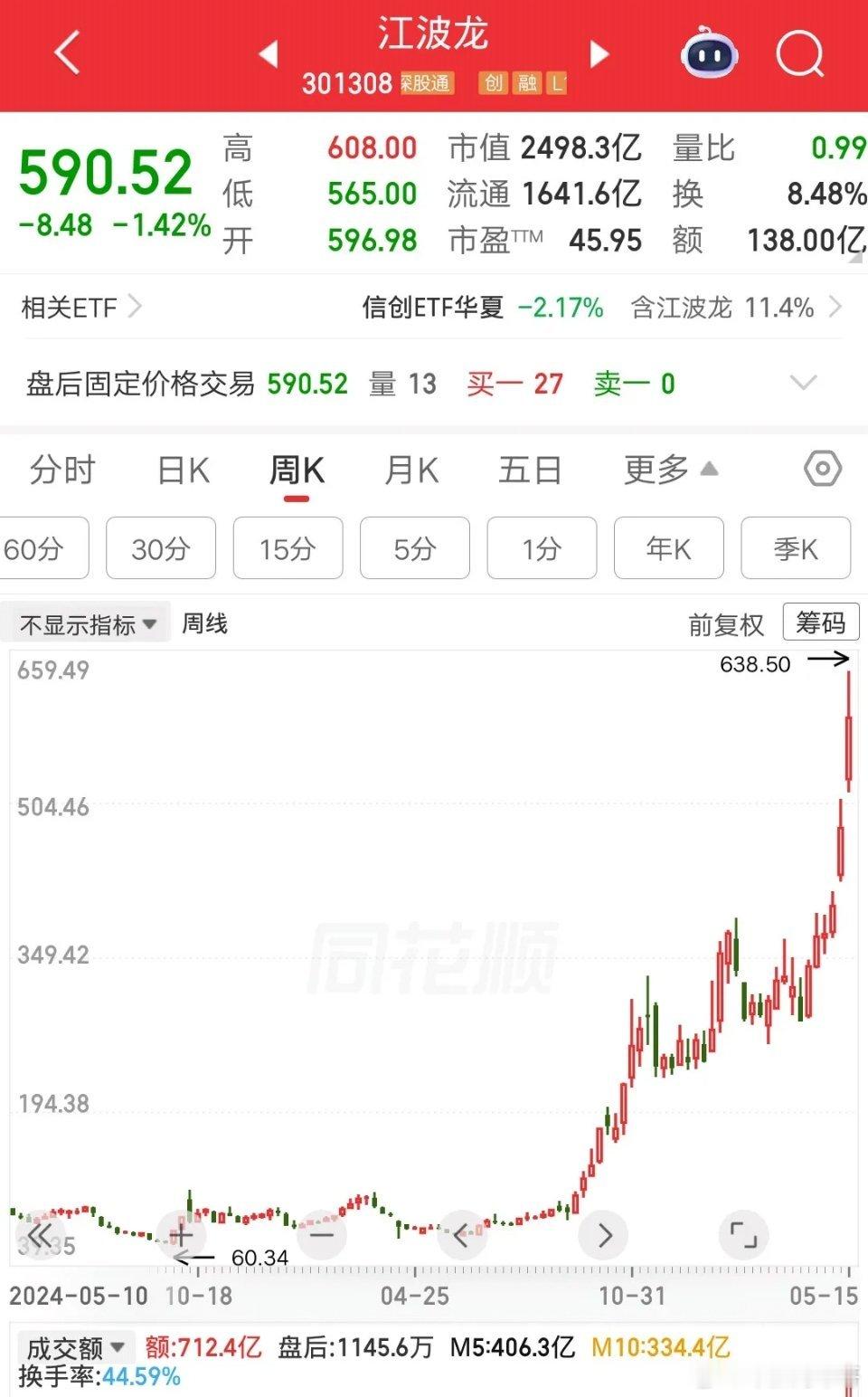 一位浙江的股民，72元重仓买入江波龙，他学巴菲特别人恐惧我贪婪，一把梭哈210万