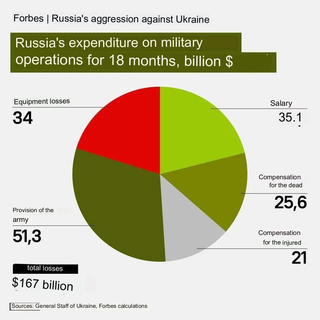 百年国运、毁于一旦！《福布斯》最新报告，俄乌战争爆发后俄国已耗资1673亿美元，