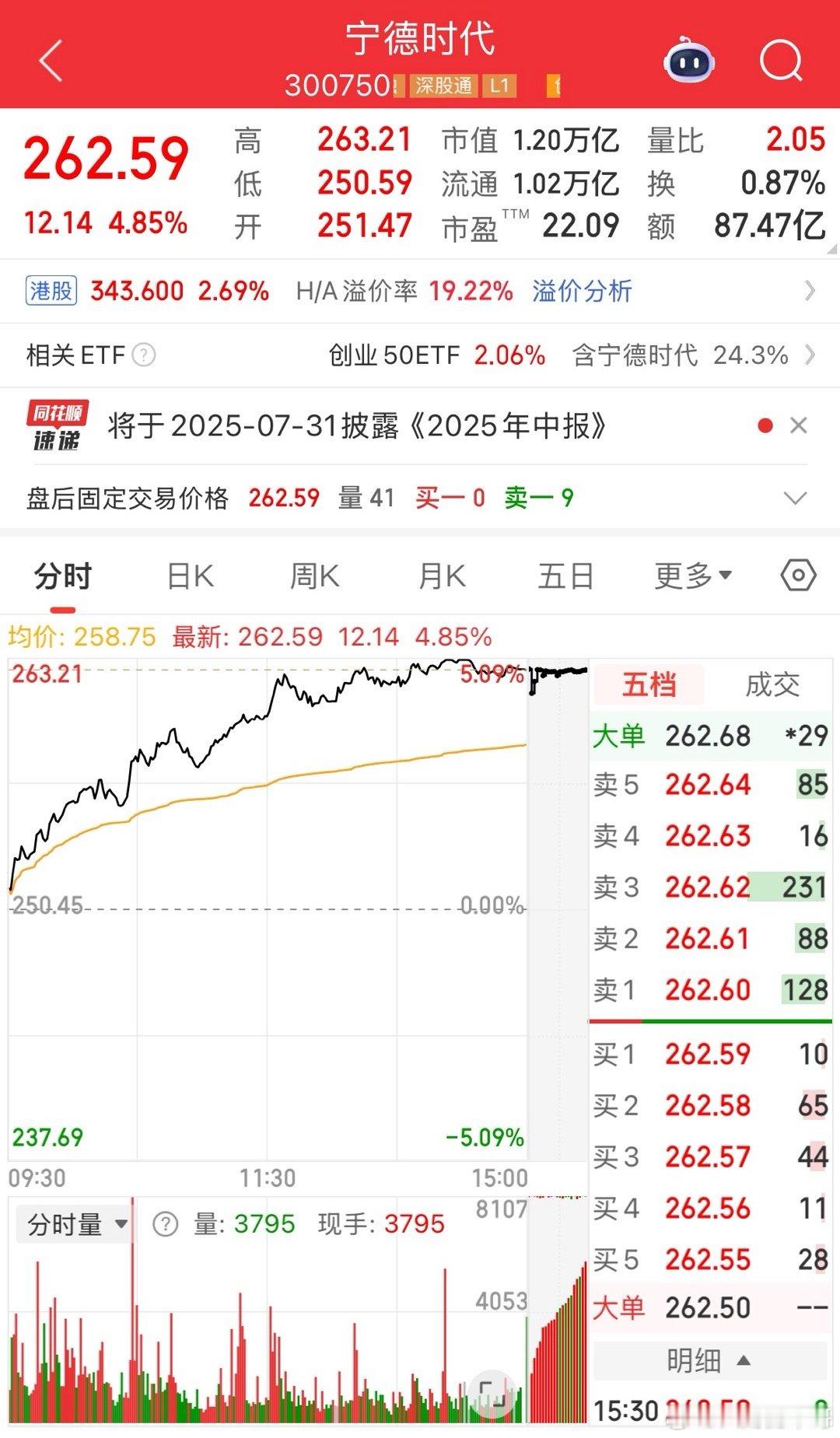 宁王大涨超5%，创业板大涨2%宁王一己之力把创业板扶起来了，指数全线上涨，上证涨