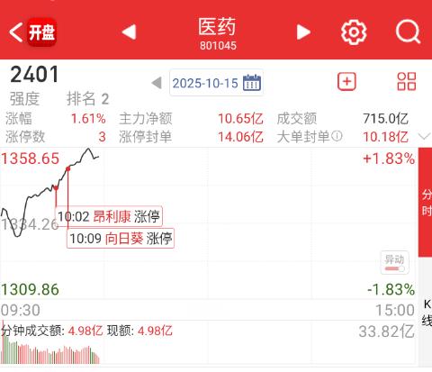 沉寂已久的医药今天也轮到了。 ​​​