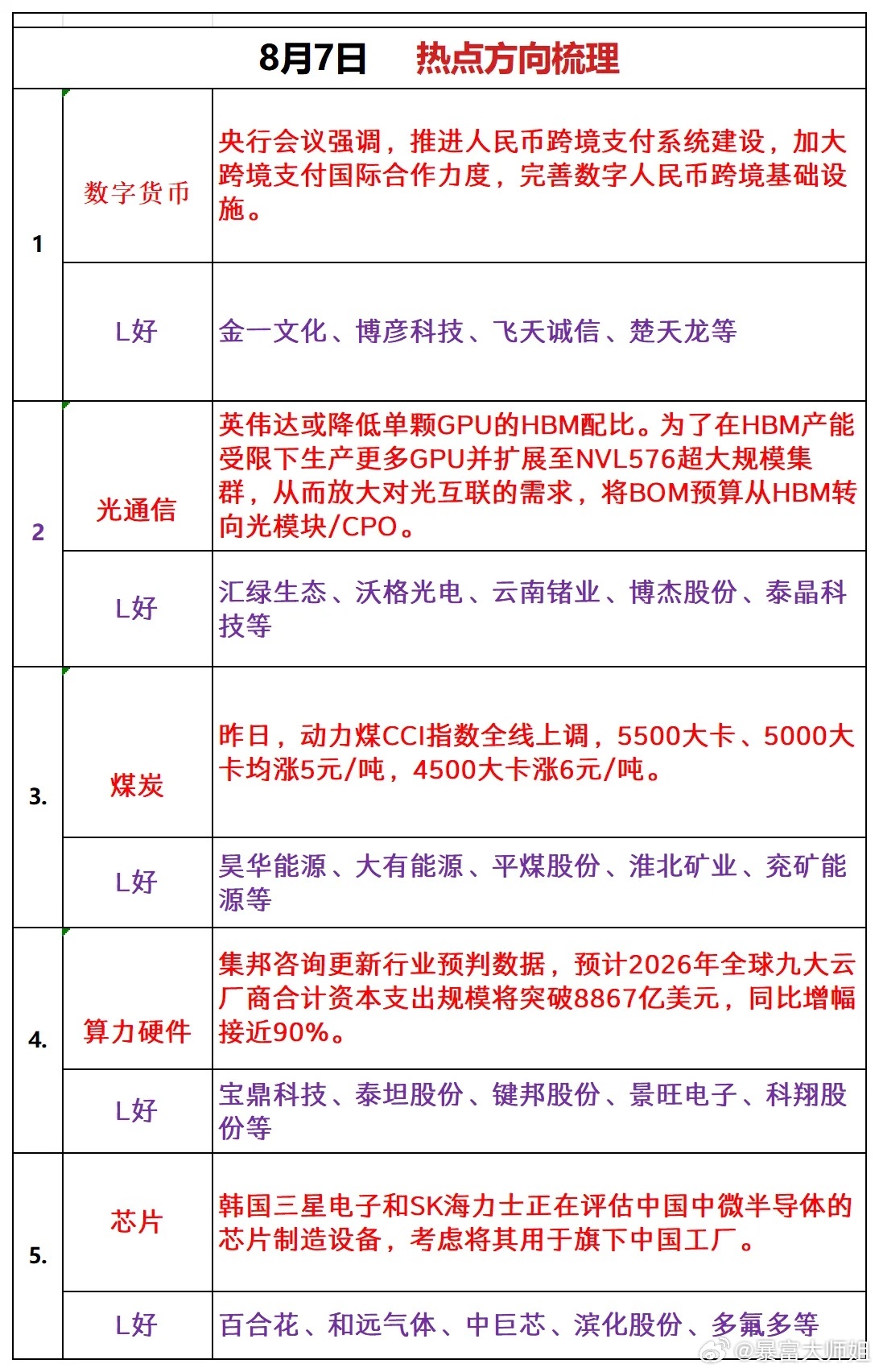 8月7日 热点方向梳理1、数字货币央行会议强调，推进人民币跨境支付系统建设，加大