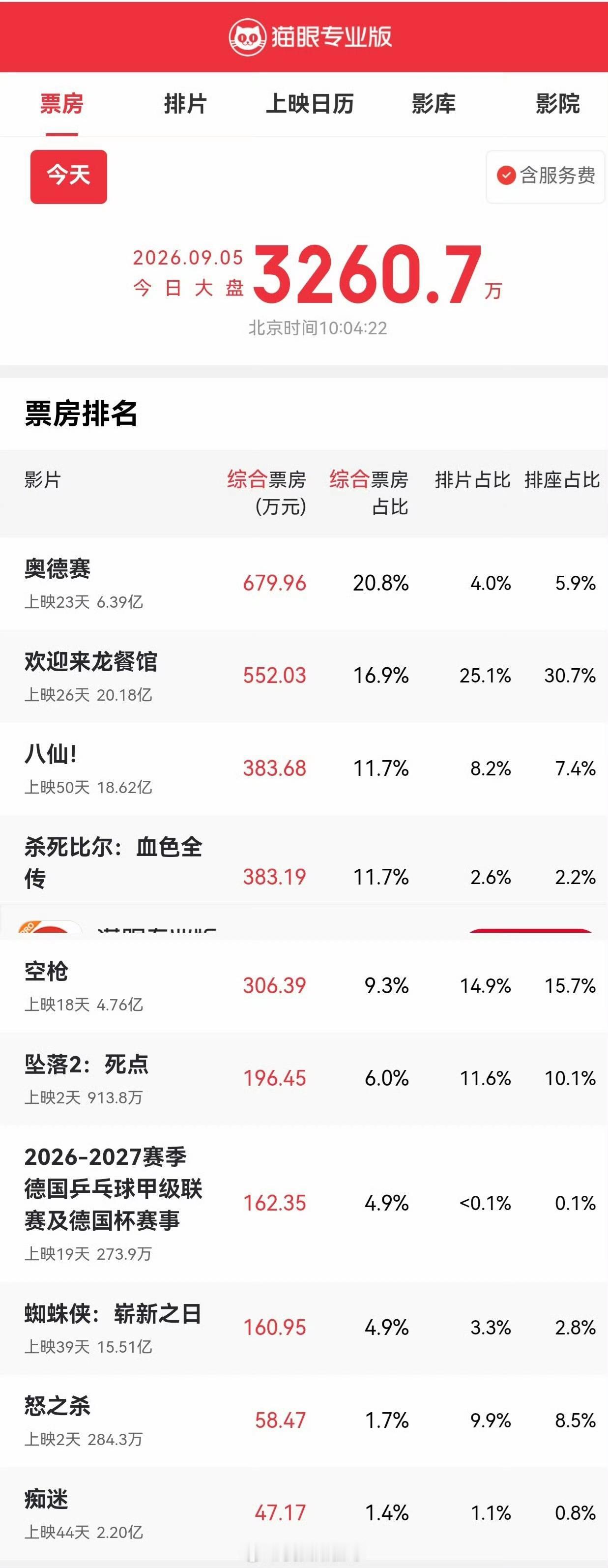 樊振东大片票房来了，＜0.1的排片，近5%的票房，创造电影票房奇迹。 ​​​