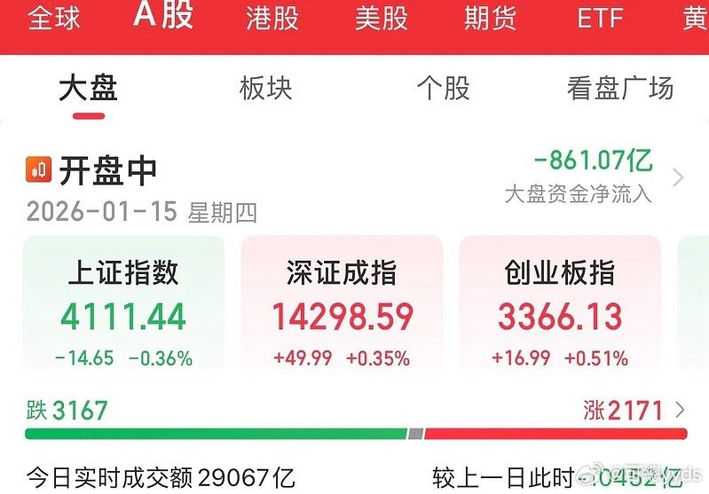 A股一天功夫，成交少了一万亿有多，可见短线资金规模有多惊人！ 