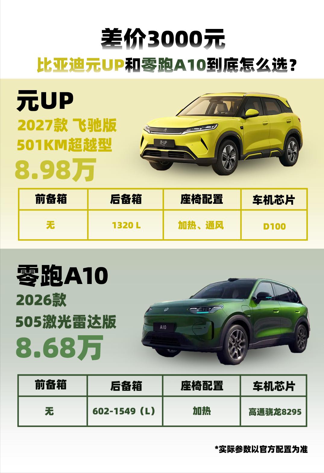 差价3000元，比亚迪元UP与零跑A10怎么选？
比亚迪元UP飞驰版上个月刚上市