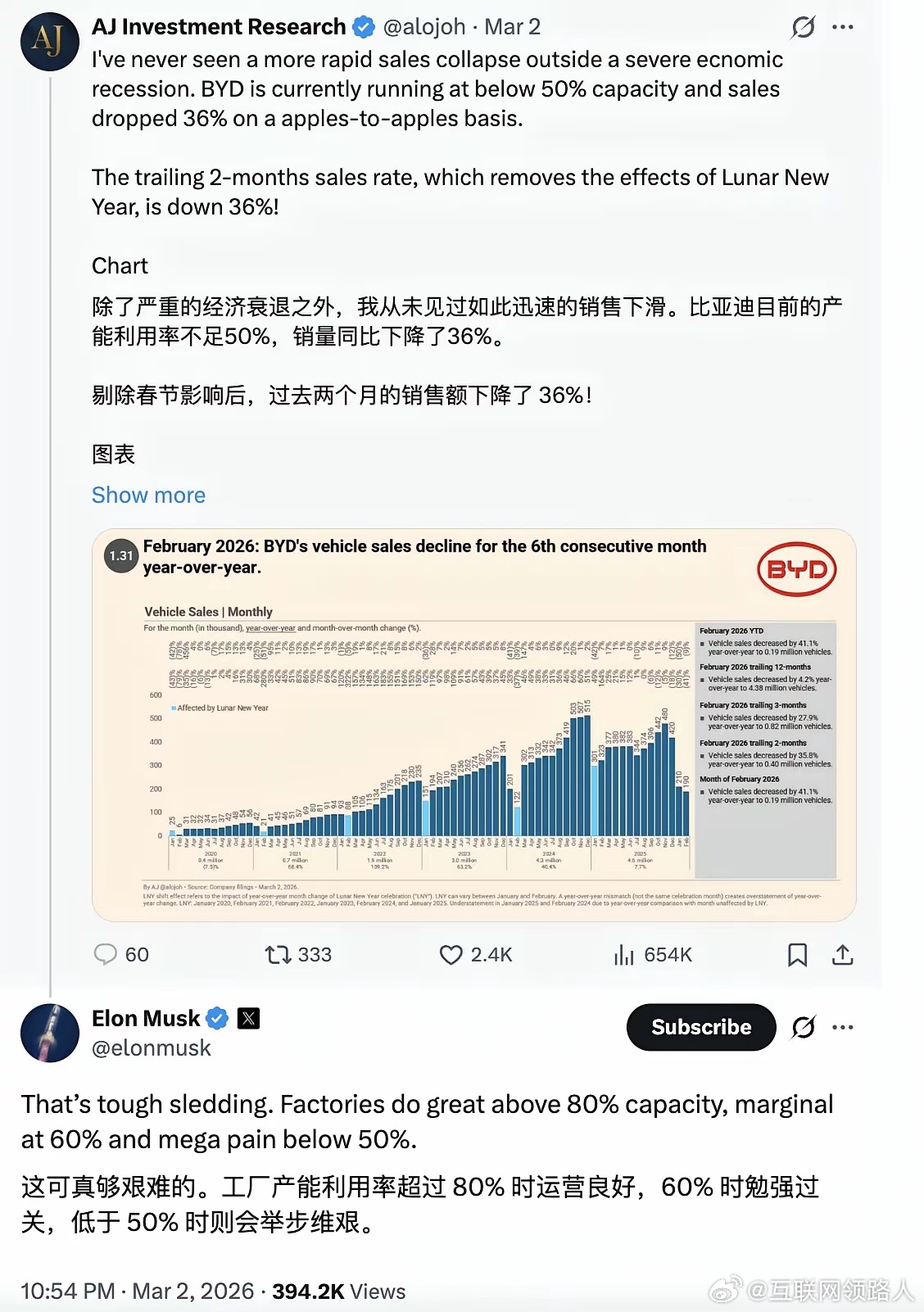 马斯克觉得比亚迪现在很难，理由是1-2月销量一般、产能利用率不高。可老外真的不太