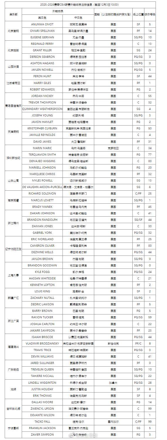 CBA俱乐部杯 开赛日，19队完成外援注册，目前青岛、天津、深圳、浙江、辽宁、上