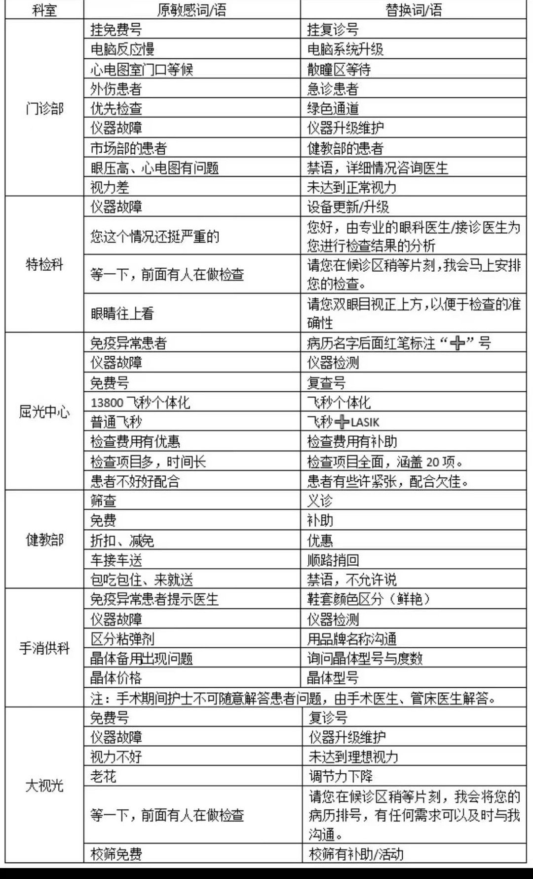 敏感词语===替换词语 让每个人都享有眼健康的权利  筛查===义诊免费===补