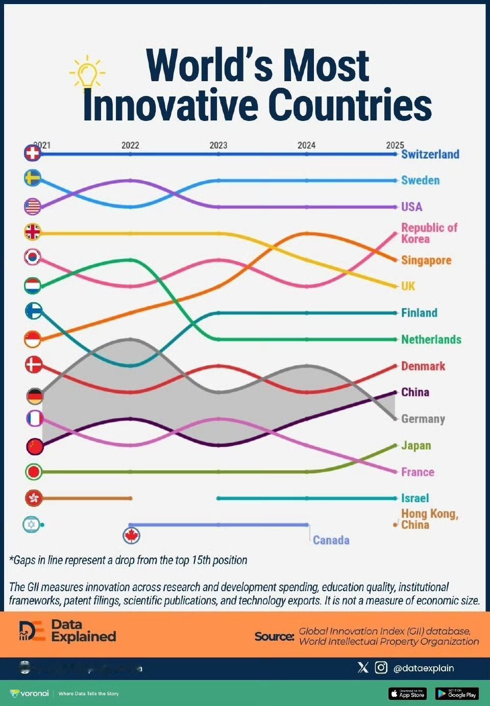 全球最具创新国家，我国仅排名第十，落后于韩国、新加坡、英国等等弹丸小国。

这份
