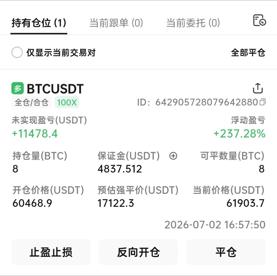 非农数据利多，下午60500直接说看涨，现在价格触及62000关口。多单已有15