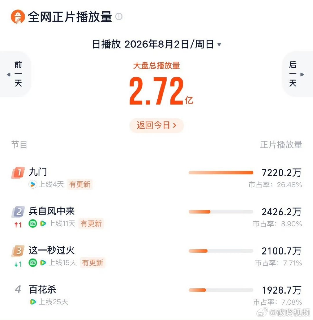 暑期长剧市场终于热起来了九门剧集日榜断层第一盼了好久暑期长剧终于热起来，《九门》