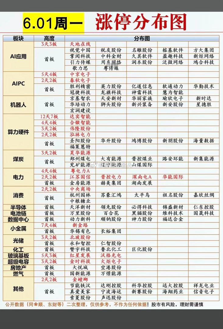6.1周一  涨停板股票：梯队+高度+明细表！机器人  10股涨停端侧AI   