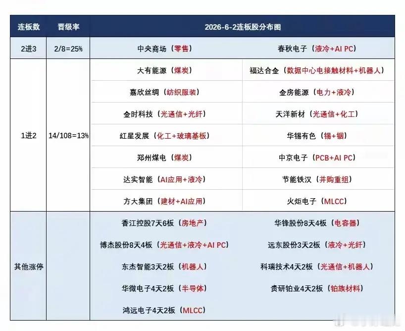 6月3日盘前预案：科技抱团反弹能否持续存疑；跷跷板行情下短线接力注意风险！1、昨